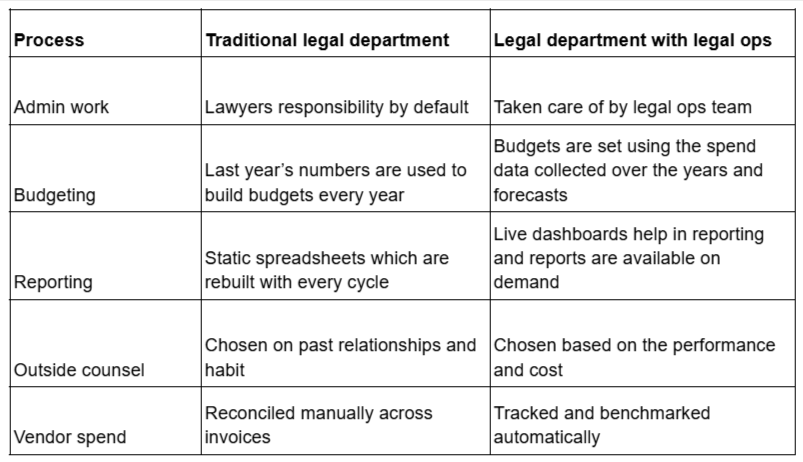 Legal Operations vs Traditional Legal Department