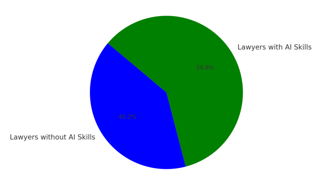 Pie chart showing the salary distribution for 2023 between lawyers with and without ai skills