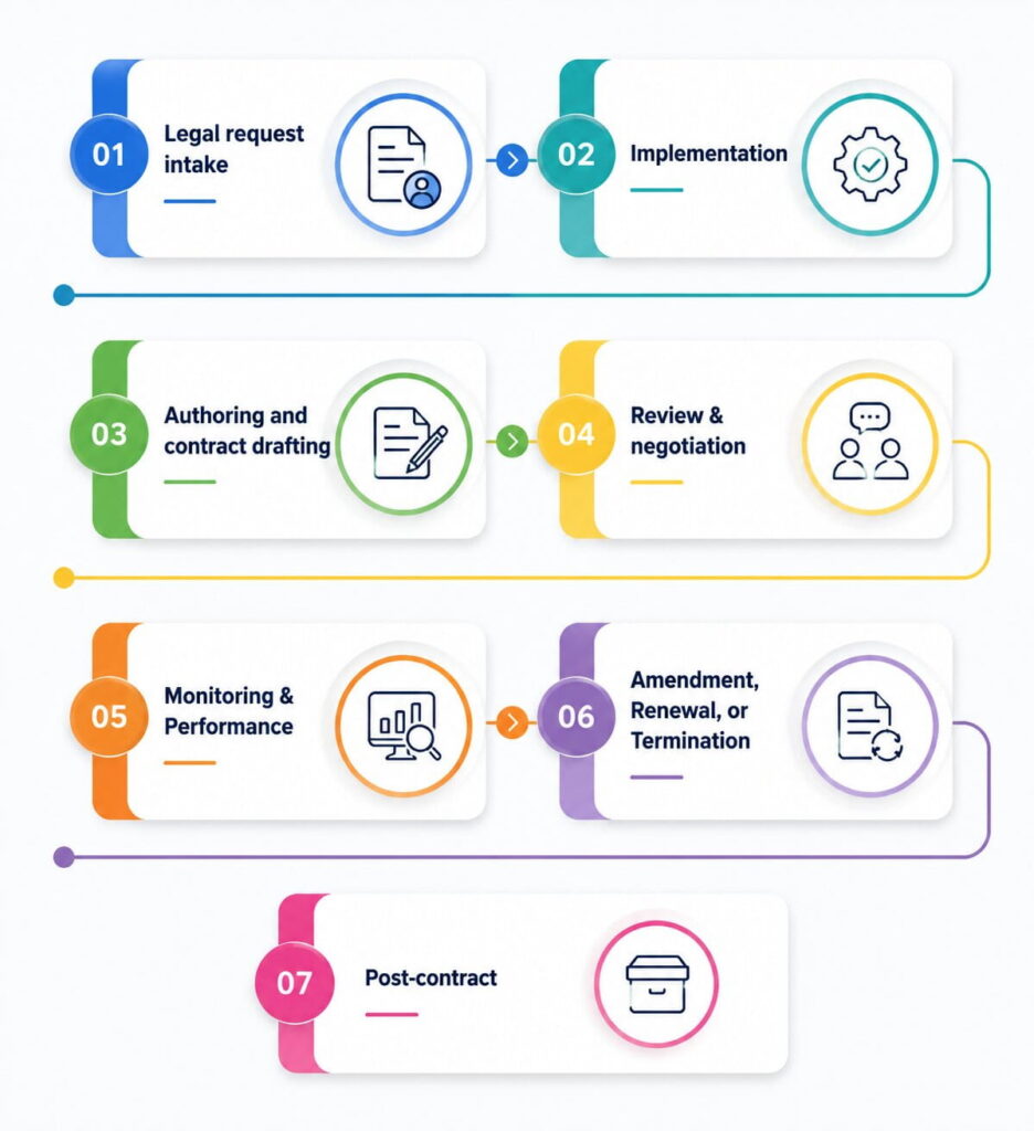Stages of Contract Lifecycle Management (CLM)