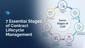 Overview of stages of contract lifecycle management